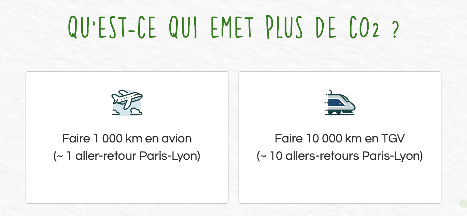 Which emits the most CO2?